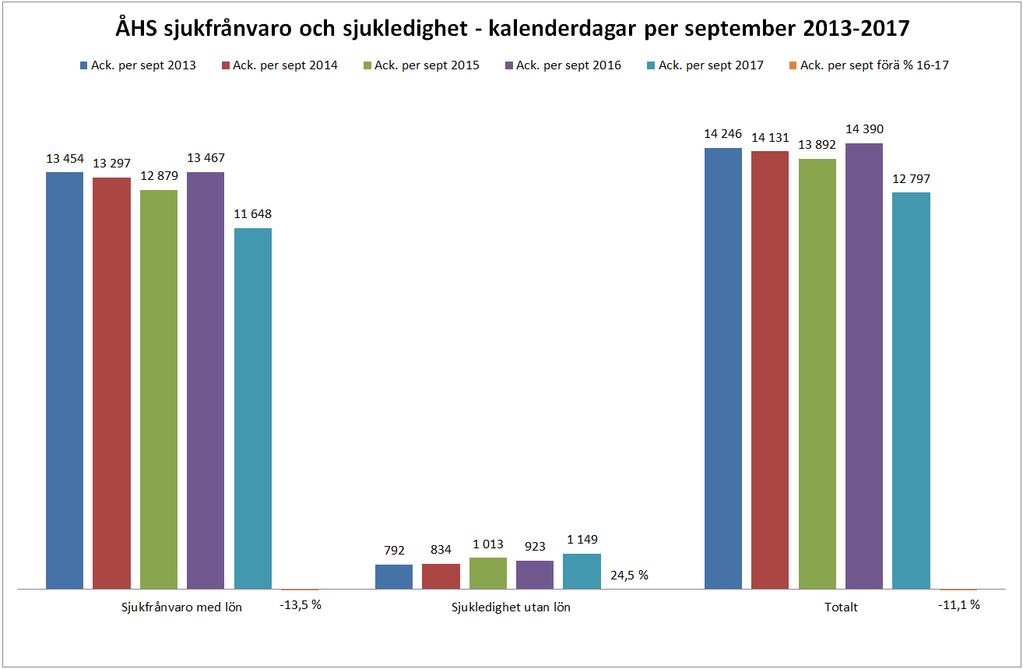 BUDGETUPPFÖLJNING, PROGNOS OCH SJUKFRÅNVARO PER SEPTEMBER 2017 (forts.) 85 Konsumtionskostnader De totala konsumtionskostnaderna ligger på nästan samma nivå som.