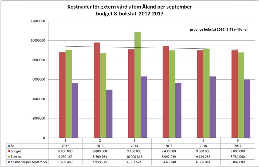 BUDGETUPPFÖLJNING, PROGNOS OCH SJUKFRÅNVARO PER SEPTEMBER 2017 (forts.