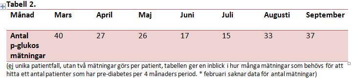 livsstilssmottagning. Diagrammen beskriver patienternas uppmäta fp-glukos värde före och efter intervention.