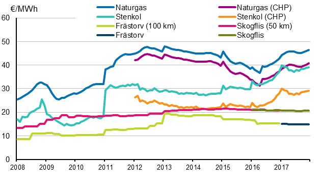 Figurbilaga 3. Bränslepriser vid kraftverk inom värmeproduktion I priserna ingår punktskatter (moms 0 %).