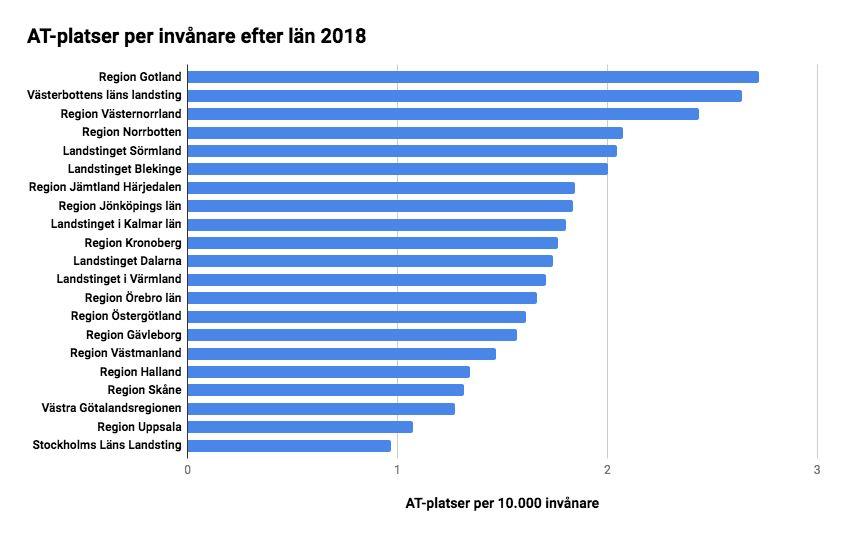 bli aktuell för AT, trots att Socialstyrelsens föreskrifter om allmäntjänstgöring 4 uttryckligen beskriver AT som en introduktion till arbetslivet.