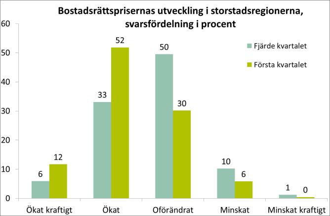 Minskade regionala skillnader I förra enkäten, som gjordes i början av januari, fanns förväntningar om ökat utbud av bostäder till salu, stigande efterfrågan, fortsatt ökad budgivning, stillastående