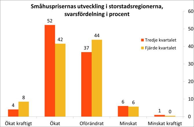 Utfallet enligt senaste enkäten, som gjordes i slutet av mars och början av april, visar att utvecklingen ungefär legat i linje med förväntan.