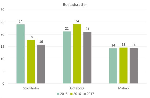 Färre bostäder säljs innan visning I de svenska storstadsregionerna säljs många bostadsrätter och småhus innan offentlig visning och utan allmän budgivning.