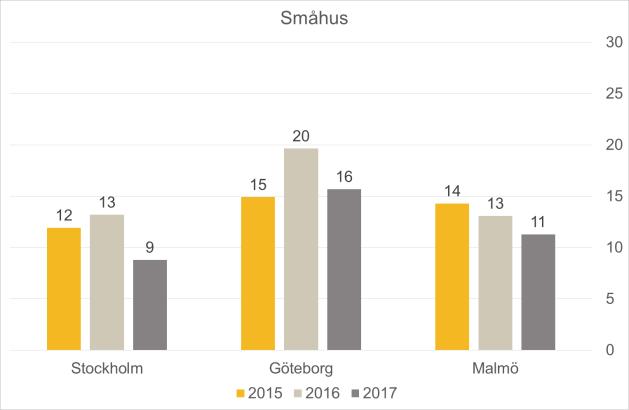 Priserna på storstädernas bostadsmarknader har ökat i snabb takt de senaste åren. Stark efterfrågan och få bostadsobjekt till salu har pressat försäljningstiderna.