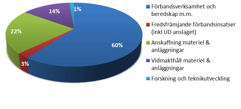 Huvuddokument 55 Fördelning anslagsförbrukning per anslag och per verksamhet Anslagens fördelning Figur 1 Anslagsförbrukning/Andel 2017 Av ovanstående figur framgår respektive anslags andel av den