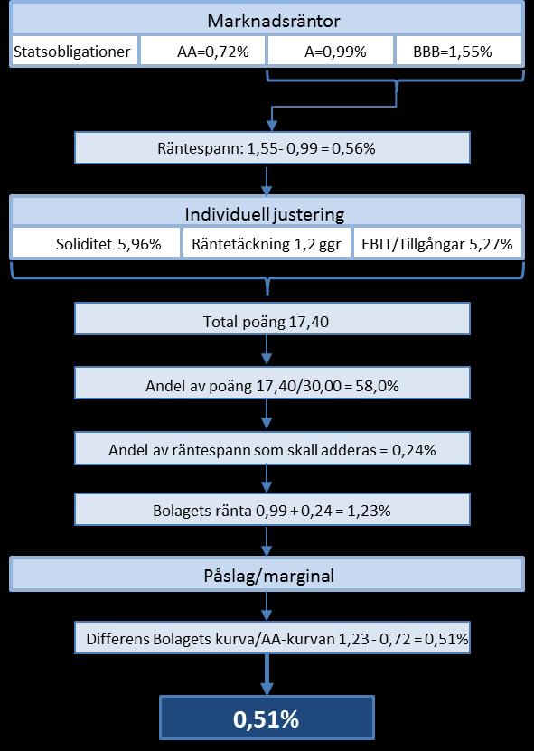 Följande exempel visar uppbyggnaden av påslaget i detalj: 4.