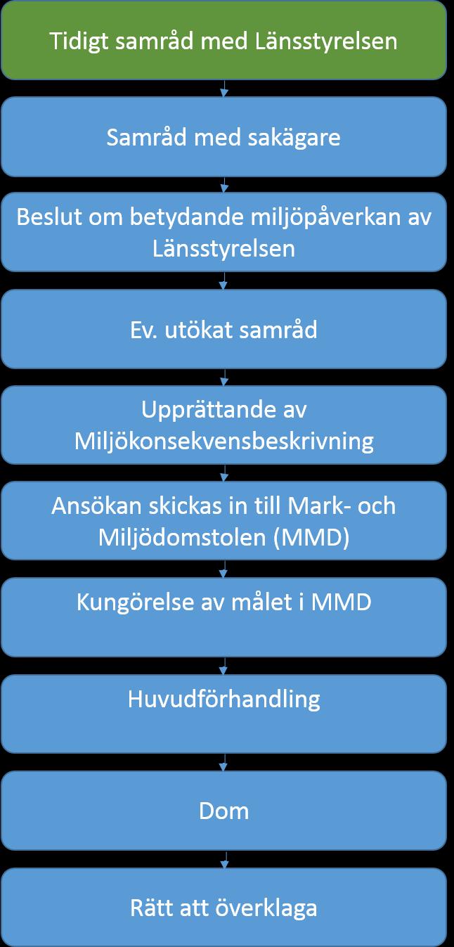 6(19) MMD skickar ansökan på remiss och kungör målet. Sakägare, närboende och myndigheter har möjlighet att lämna synpunkter.