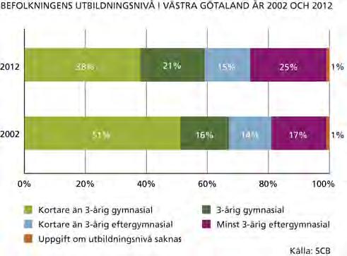 Allt fler högutbildade Befolkningens formella utbildningsnivå fortsätter att stiga. År 212 hade 25 procent av Västra Götalands befolkning i åldrarna 25 64 minst treårig eftergymnasial utbildning.