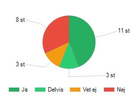 Under höstens kvalitetsrevision har uppföljning skett av fortbildning kring trycksår, genom rekommenderad utbildning PUCLAS. Under 2015 skedde samma uppföljning och då svarade samtliga enheter nej.