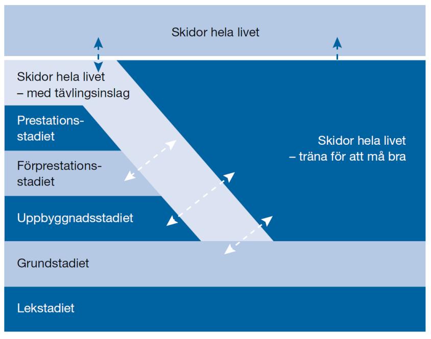 VERKSAMHETSPLAN 2018-2019 En omarbetning av tidigare verksamhetsplan har gjorts där en anpassning har skett till Riksidrottsförbundets och Skidförbundets värdegrund och riktlinjer.