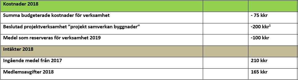 11 Föredragning av preliminär budget 2018 11 Fastställande av avgifter 2018 Förslaget innebär att