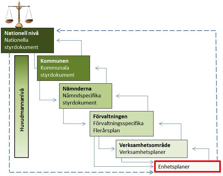 Dokumenttyp 3(10) 1. Enhetsplanens roll i styrkedjan Som ett led i det systematiska kvalitetsarbetet upprättas inför varje läsår en enhetsplan med åtgärder för utveckling och förbättringar.