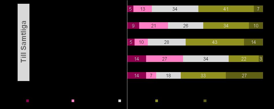 2(5) Tabell 2: Cykel, singelolyckor per kvartal 100% 80% 60% 40% 20% Annat/okänt/ej relevant Har spårvägs-/järnvägsspår Ojämnt Hål och gropar Löst grus Hal pga vatten Hal pga löv Hal pga snö/is 0% Kv