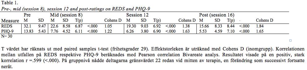 Frågor/Ideér Jämföra våra resultat med IPT-BN(m) från UK (Arcelus) EDE-Q/ BDI Jämföra våra resultat med CBT-E/IPT (Fairburn 201) EDE-Q/BDI Är det viktigt för utfallet att man har en tidig snabb