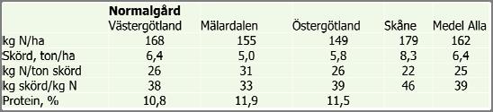 Kvävegödsling Ett bättre kväveutnyttjande på plusgårdarna!