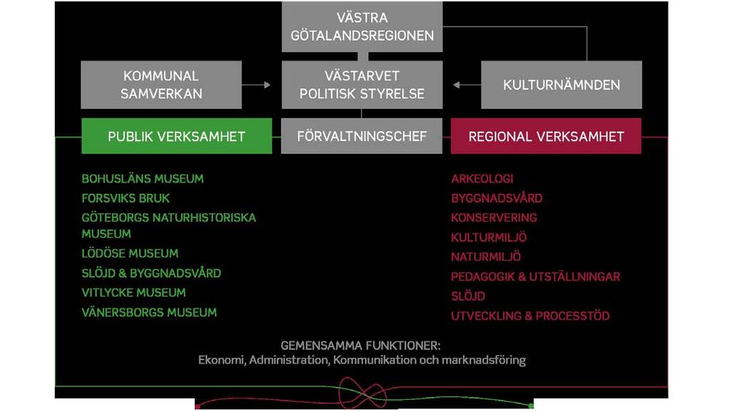 9 (55) 5.2. Verksamhet och organisation Västarvet beskriver sig som en regional förvaltning och som Sveriges största förvaltning för natur- och kulturarv.