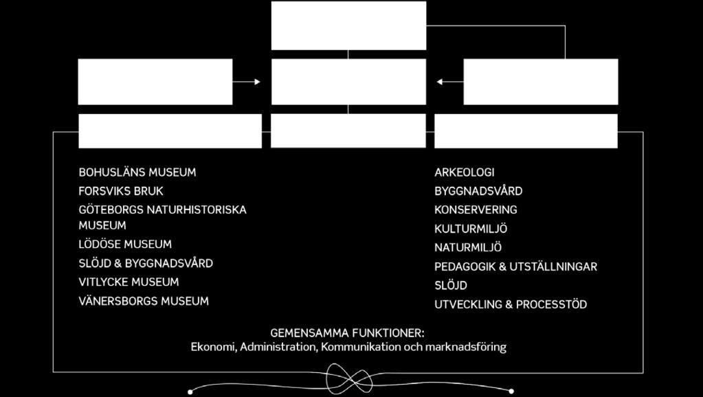 I figur 1 sammanfattas Västarvets besöksmål, museer och regionala verksamheter uppdelade i en publik respektive en regional del (Västarvet.se 2015). Figur 1. Västarvets organisation (Västarvet.