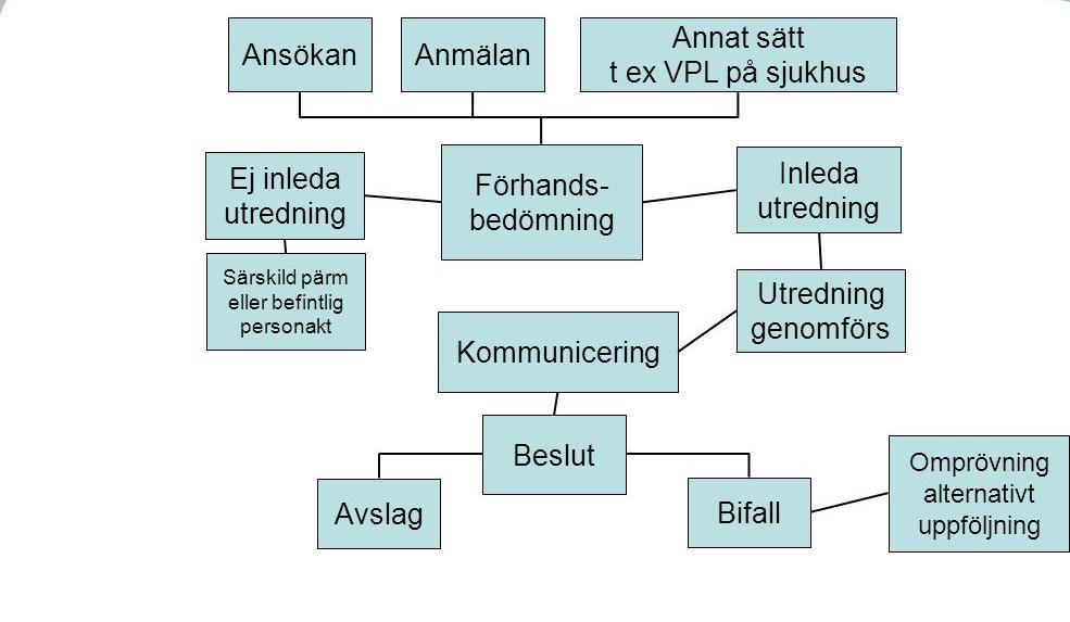 TROSA KOMMUN Sammanträdesprotokoll Sida 8(12) 43 Information om ärendegång, beslut hemtjänst Sofia Carlström informerar nämnden om handläggningsprocessen