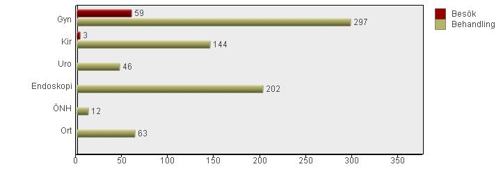 Mottagna patienter per klinik Figur 8. Samtliga förvaltningar redovisar resultat av de egna kösatsningarna inom TG paketet.