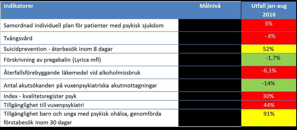 Psykisk ohälsa Tillgängligheten till psykiatrisk vård ska öka Inom området psykisk ohälsa har indikatorer från flera olika delområden samlats.