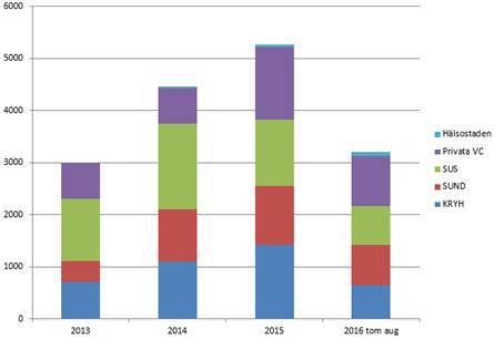 Figur 11. Tvärprofessionell läkemedelsgenomgång I primärvården har det under januari till augusti 2016 genomförts 3204 läkemedelsgenomgångar, varav 2248 (70 %) i offentlig primärvård.