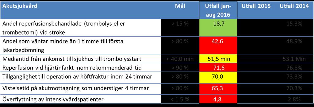 Akutsjukvård Tillgänglighet, kompetens och effektivitet på akutmottagningarna ska förbättras Tillgången till intensivvård ska motsvara behovet UTVECKLINGSUPPDRAG Arbetet med att skapa fler disponibla