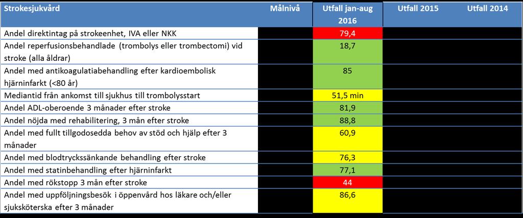 Målsättningen för 2016 när det gäller till pacemakerinläggning och ablationsbehandling vid arytmi, var att tillgängligheten ska förbättras.