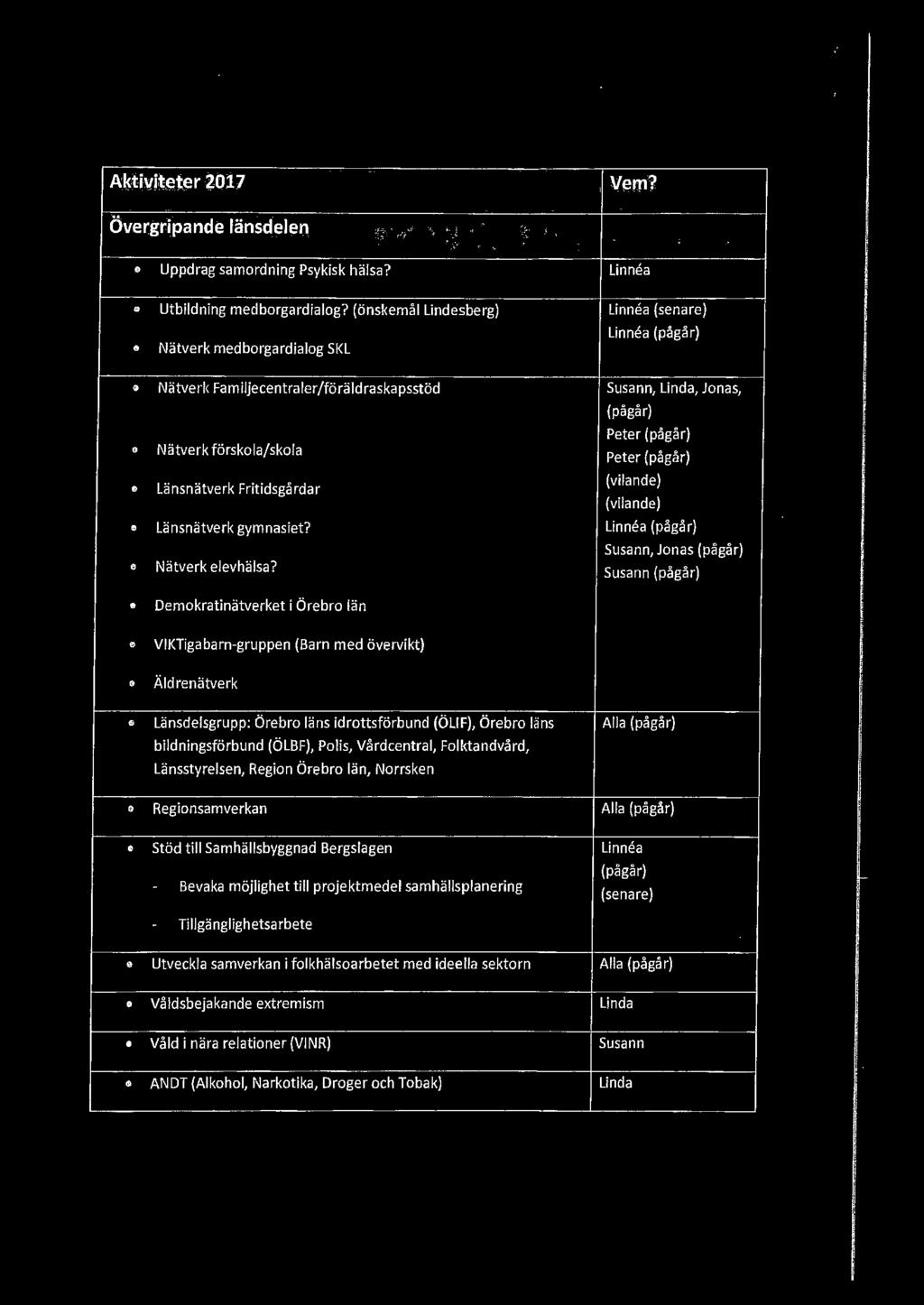 Linnea Linn~<J (senare) Susann, Linda, Jonas, (pågår) Peter (pågår) Peter (pågår) (vilande) (vilande) Susann, Jonas (pågår) Susann (pågår) Demokratinätverket i Örebro län VKTigabarn-gruppen (Barn med