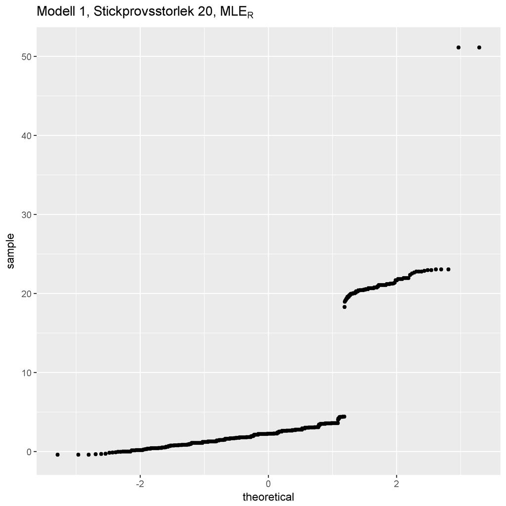 ((a)) ((b)) ((c)) ((d)) Figure 13: QQ-Plot för ((a)) ExLOG SAS, ((b)) A