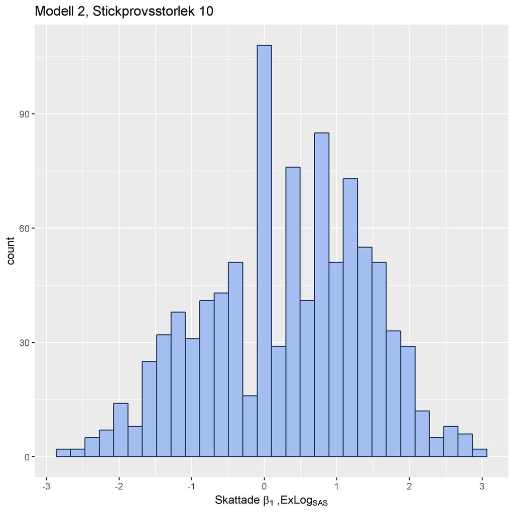 6.4 Kompletterande figurer och tabeller för Modell 2