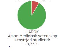 Efter ett års doktorandstudier på heltid kommer alltså en fjärdedel av diagrammet ha räknats bort. Aktiviteten rapporteras i Ladok i slutet av varje termin.