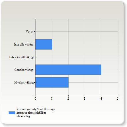 Kursen ger mig ökad förmåga att perspektivet hållbar utveckling Kursen ger mig ökad förmåga att perspektivet hållbar utveckling Mycket viktigt 2 (28,6%) Ganska viktigt 4 (57,1%) Inte alls viktigt 1