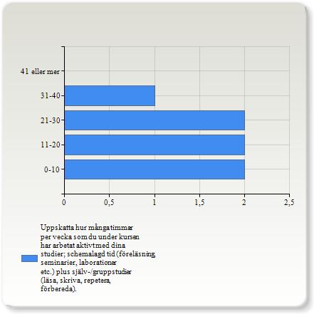 Kursen har kännetecknats av god pedagogisk kvalitet Kursen har kännetecknats av god pedagogisk kvalitet Instämmer helt 5 (71,4%) Instämmer delvis 2 (28,6%) Tar delvis avstånd 0 (0,0%) Tar helt