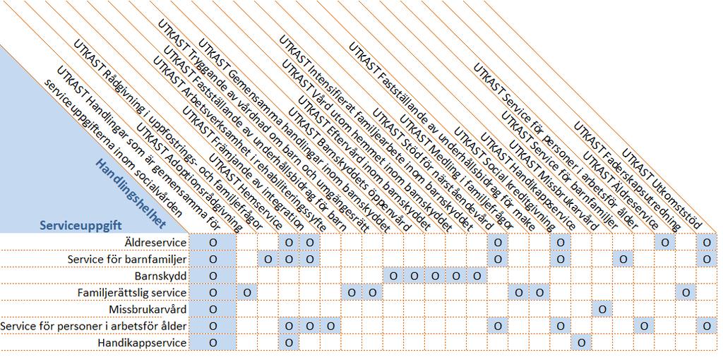 Klienthandlingsstrukturerna är uppdelade i separata filer huvudsakligen efter serviceuppgift, men delvis också efter socialservice (se figur 2).