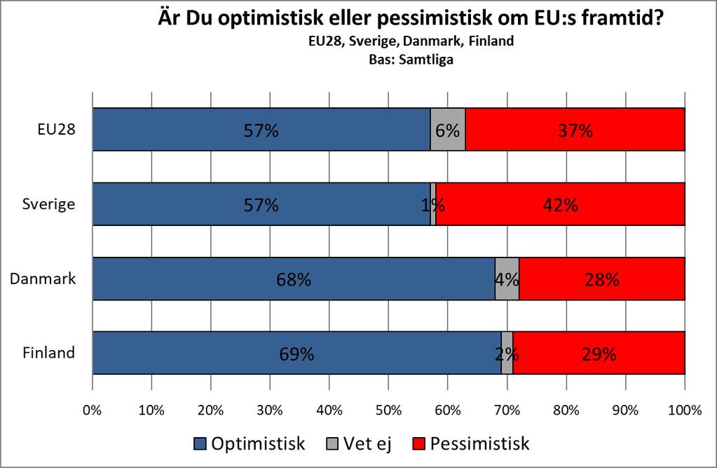 Avseende huruvida man anser att EU är på rätt väg för att ta sig ur krisen och möta nya globala utmaningar är 78 % av svenskarna övertygade om att vi går åt rätt håll, medan 14 % svarar fel håll.