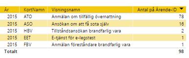 Målen för det förebyggande arbetet för att förhindra olyckor och arbetet med att öka tryggheten är svåra att mäta på kort sikt.