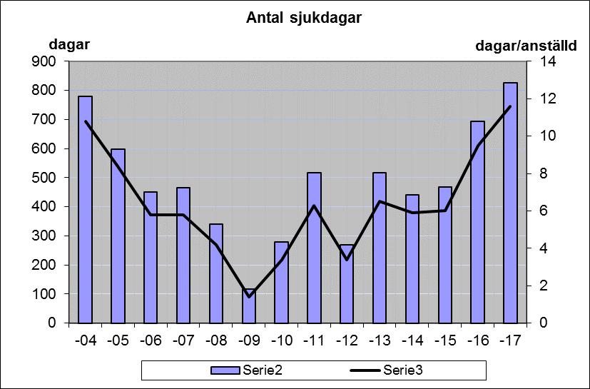 Sid 24(42) Att erbjuda goda möjligheter till fysisk träning är en viktig del i arbetet med att förebygga såväl sjukdom som arbetsskador.