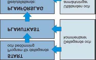 Ordnande av deltagande och växelverkan Planläggningsprocessen 1.