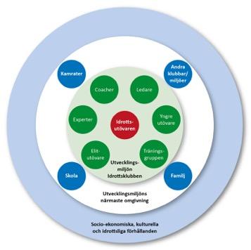 Figur 1: En utvecklingsmiljös påverkbara faktorer (UPF) modell (Fahlström, Glemne & Linnérs 2016, s.