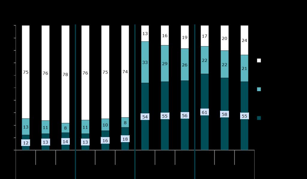 Arbete och framtid En viktig förutsättning för att få tillgång till välfärd är att ha ett arbete. Unga står generellt i högre grad utanför arbetsmarknaden än äldre.