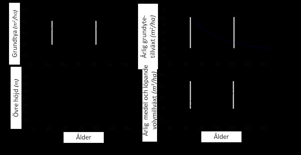 Figur 4. En jämförelse mellan den svenska produktionsmodellen för hybridlärk (Ekö et al.