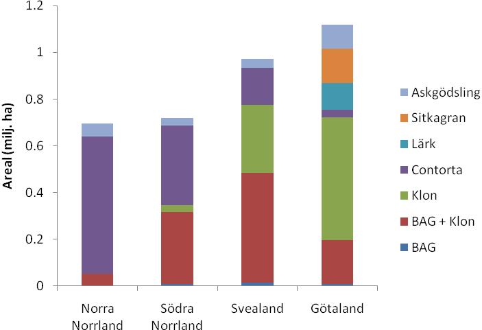 I basscenariot utgjorde BAG, klonskogsbruk med gran och contortaodling tillsammans 86% av arealen (Tabell 4.1:2).