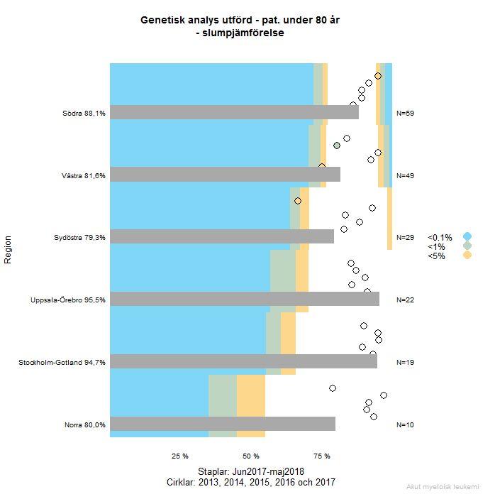 Trattdiagram ( funnel plot ) Det vita området är där staplarna förväntas hamna om det inte finns några