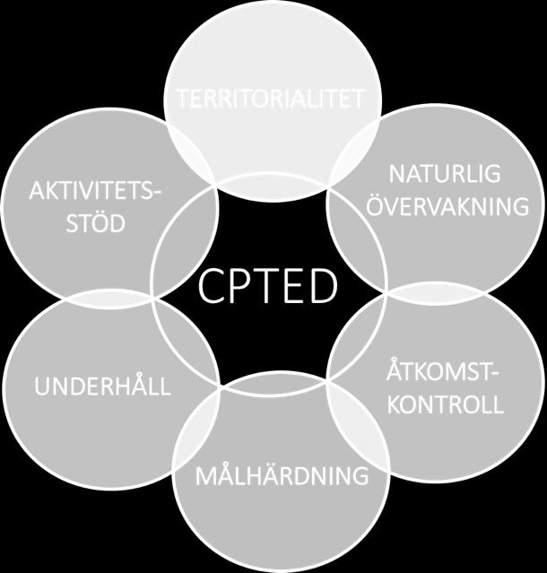 Dessa principer är naturlig övervakning, åtkomstkontroll, territorialitet, aktivitetsstöd, underhåll och målhärdning. Alla delar av CPTED är nära sammankopplade och påverkar ofta varandra.