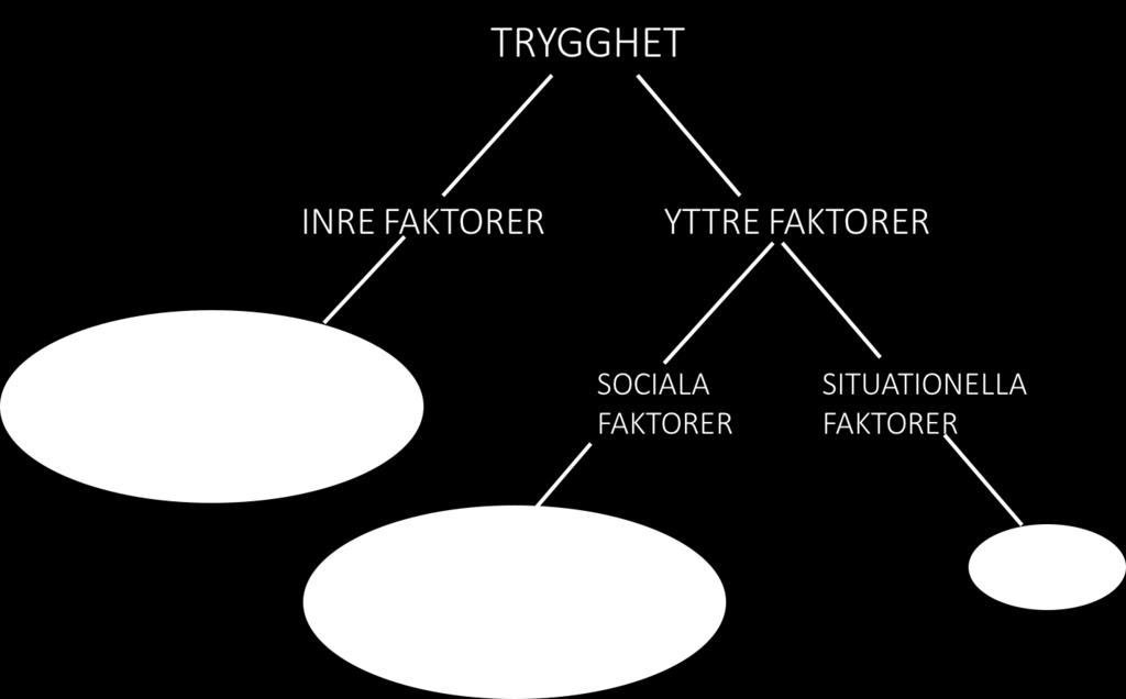 3 Litteraturstudie Avsikten med denna litteraturstudie är att skapa en förståelse för begreppet trygghet ur olika synvinklar.