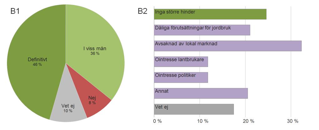 4 Statistikrapport 2013:2 Figur B. Potential och hinder för ökad energiproduktion från åkerbränslen i svenska kommuner.