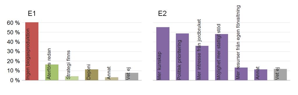 6 Statistikrapport 2013:2 Figur E. Hantering av och förbättringsvägar för ökad återföring av växtnäring. Diagram E1 visar hanteringen av rester från kommunernas biogasproduktion.