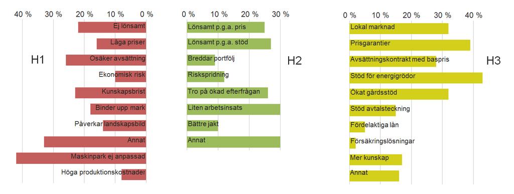 8 Statistikrapport 2013:2 Figur H. Skäl till odling eller avsaknad av odling, samt behov för produktionsökning av åkergrödor.