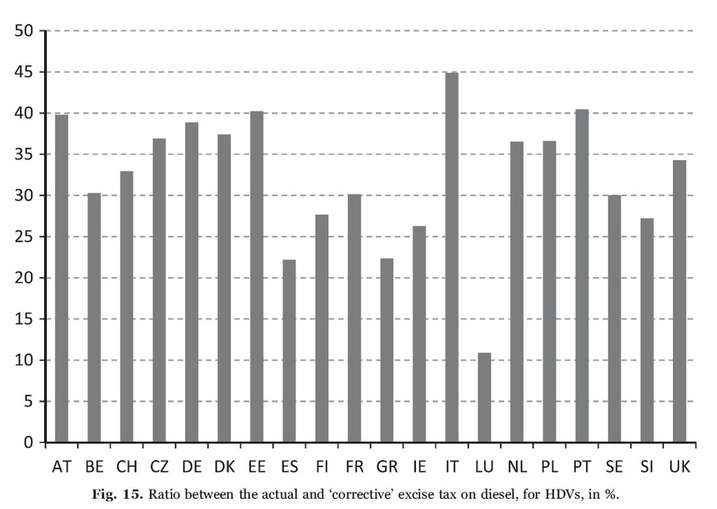 Figur 1. Kvoten mellan faktisk och korrigerande dieselskatt för tunga lastbilar, i procent.